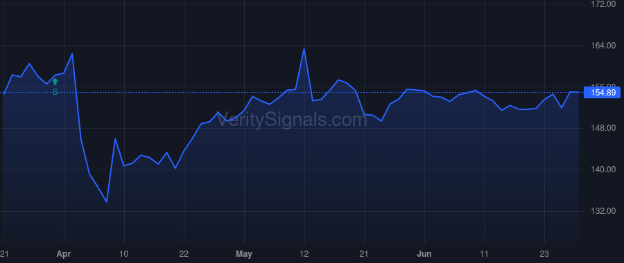 SPG price after insider trade by LEIBOWITZ REUBEN S