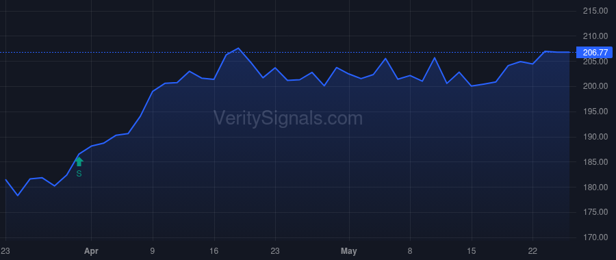 SPG price after insider trade by LEIBOWITZ REUBEN S
