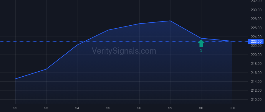 SPG price after insider trade by LEIBOWITZ REUBEN S