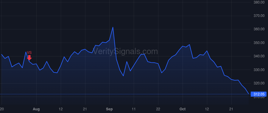 SPGI price after insider trade by CHEUNG MARTINA
