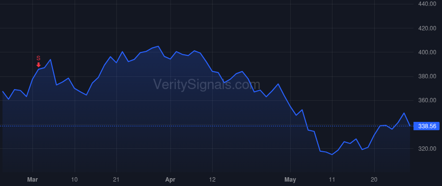 SPGI price after insider trade by CHEUNG MARTINA