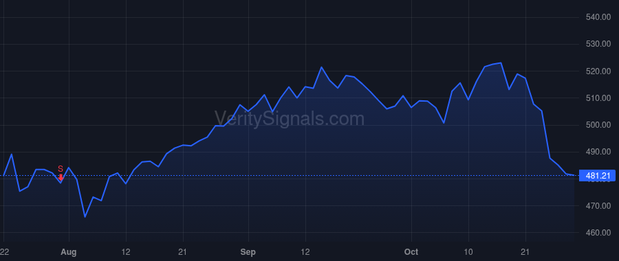 SPGI price after insider trade by Kemps Steven J