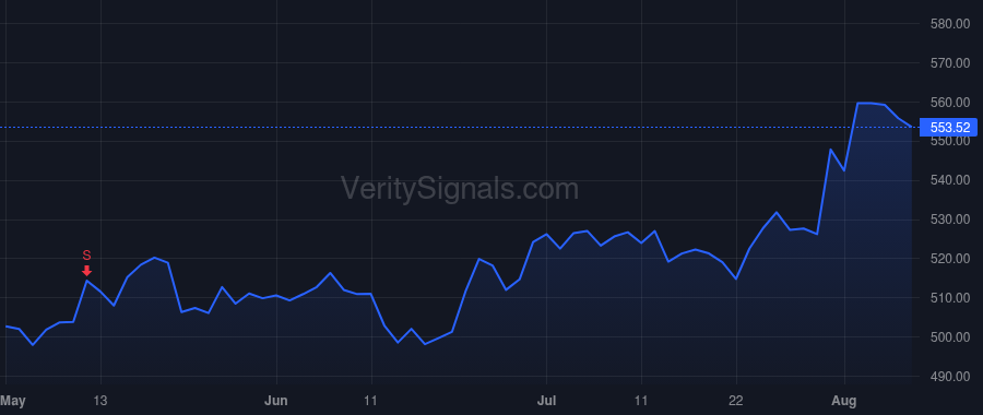 SPGI price after insider trade by Peterson Douglas L.