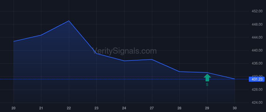 SPGI price after insider trade by CHEUNG MARTINA