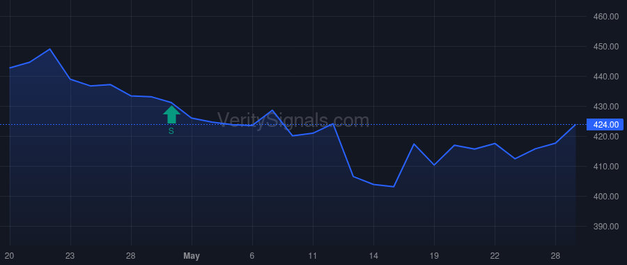 SPGI price after insider trade by CHEUNG MARTINA