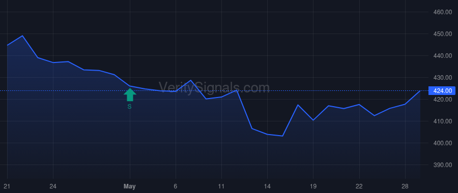 SPGI price after insider trade by Clay Catherine R