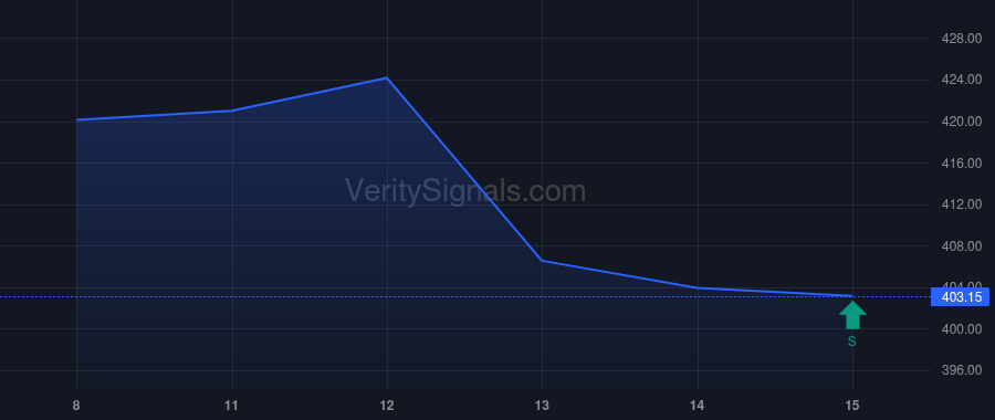 SPGI price after insider trade by VANGUARD CAPITAL MANAGEMENT LLC