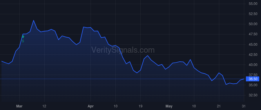 SPHR price after insider trade by DOLAN JAMES LAWRENCE