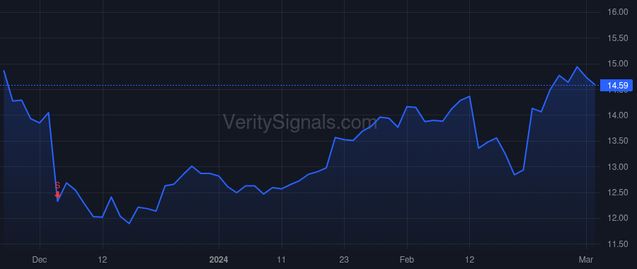 SPOK price after insider trade by KELLY VINCENT D