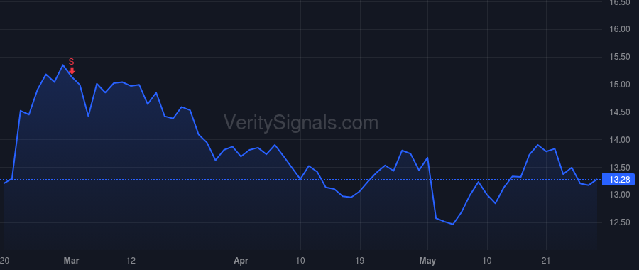 SPOK price after insider trade by KELLY VINCENT D