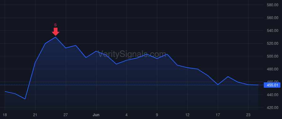 SPOT price after insider trade by STAGGS THOMAS O