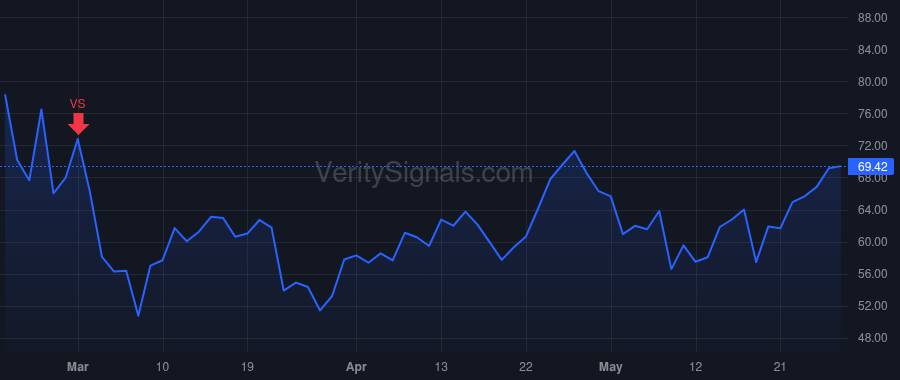 SPT price after insider trade by Howard Justyn Russell