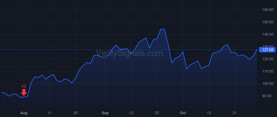 SPT price after insider trade by Howard Justyn Russell