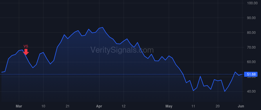 SPT price after insider trade by Howard Justyn Russell