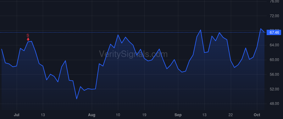 SPT price after insider trade by Howard Justyn Russell