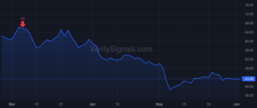 SPT price after insider trade by Howard Justyn Russell