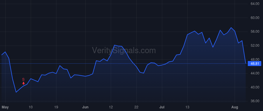 SPT price after insider trade by Howard Justyn Russell
