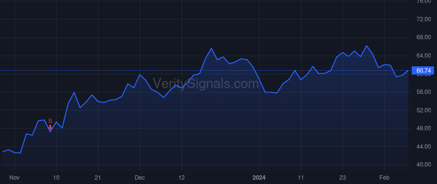 SPT price after insider trade by Howard Justyn Russell