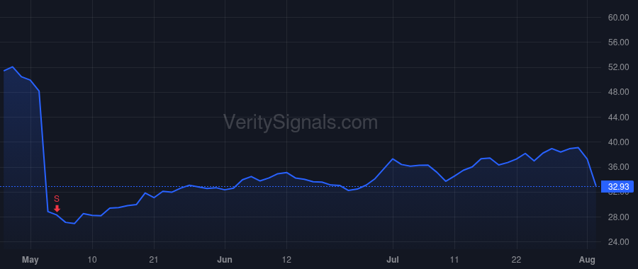 SPT price after insider trade by Howard Justyn Russell