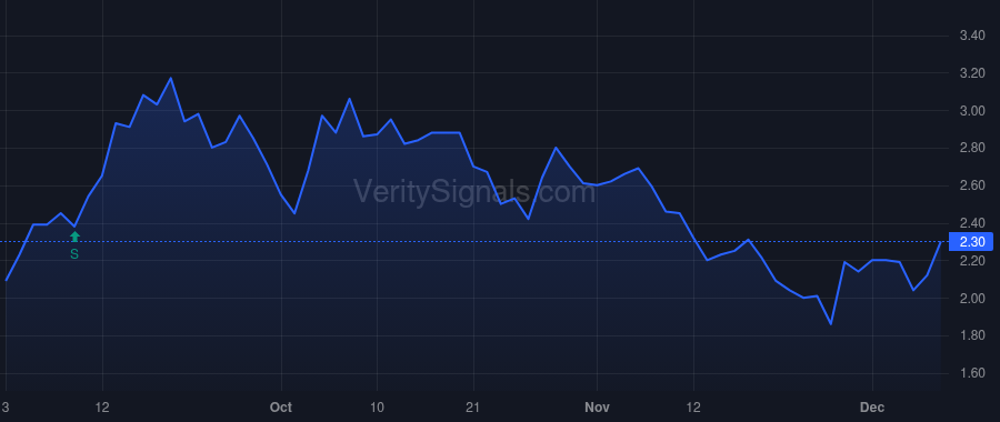 SPWH price after insider trade by Stone Paul