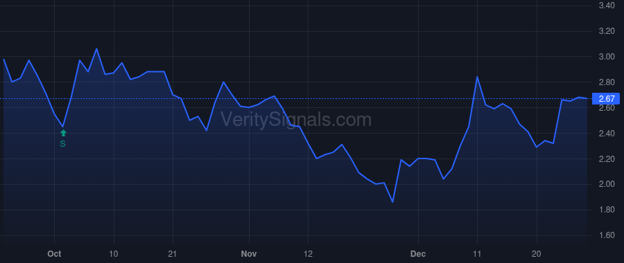 SPWH price after insider trade by Stone Paul