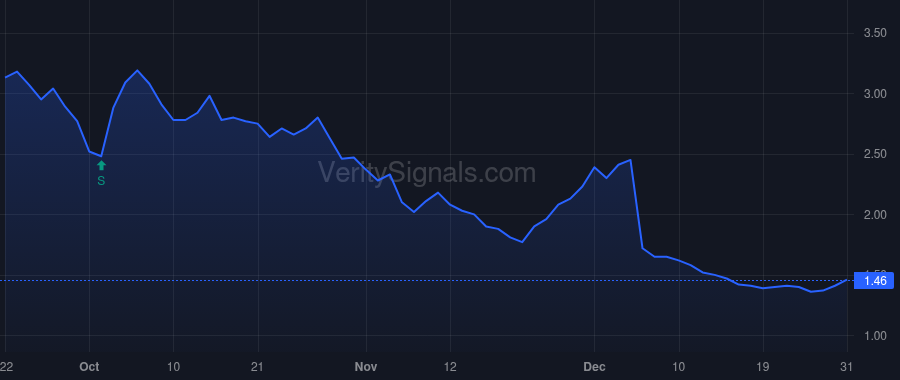 SPWH price after insider trade by Stone Paul