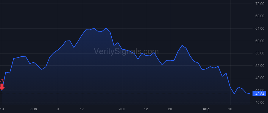 SQSP price after insider trade by Casalena Anthony