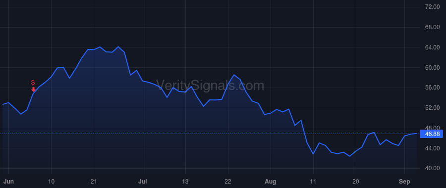 SQSP price after insider trade by Casalena Anthony
