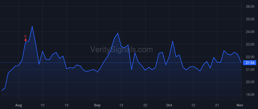 SQSP price after insider trade by Index Venture Growth Associates I Ltd