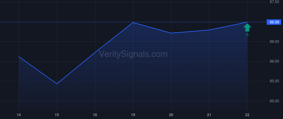 SR price after insider trade by VANGUARD PORTFOLIO MANAGEMENT LLC