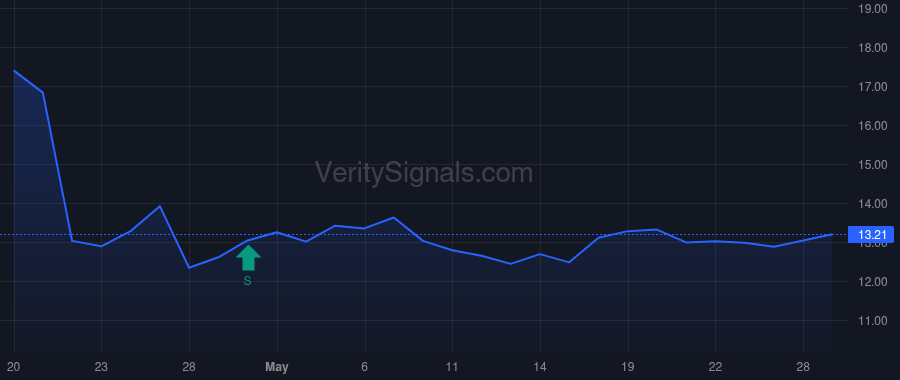 SRAD price after insider trade by KURTZ WILLIAM