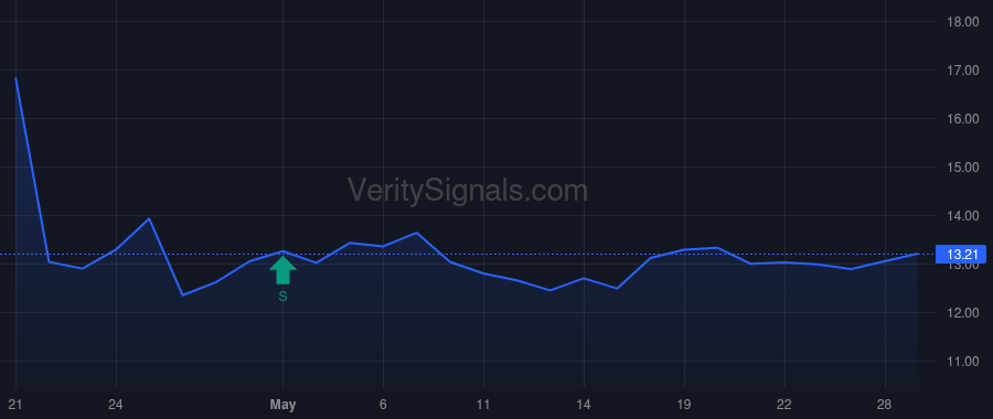 SRAD price after insider trade by Koerl Carsten
