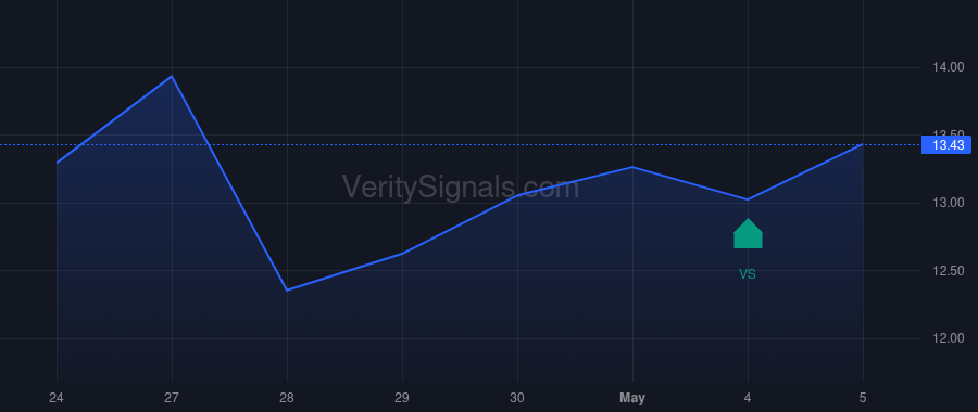 SRAD price after insider trade by Koerl Carsten