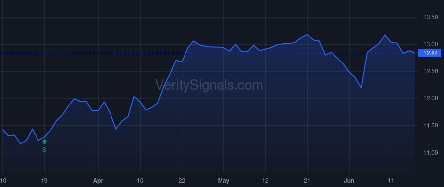 SRBK price after insider trade by Orbach David M