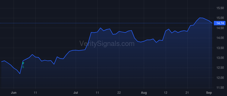SRBK price after insider trade by Lupo Thomas