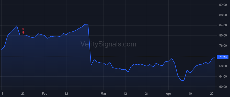 SRE price after insider trade by Martin Jeffrey W