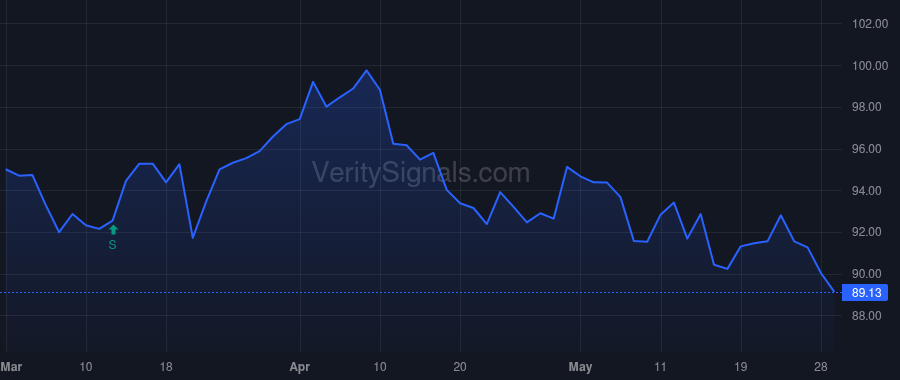 SRE price after insider trade by MARK RICHARD J