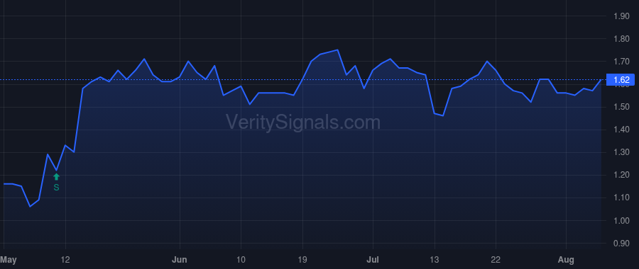 SREV price after insider trade by MOORE GARY B