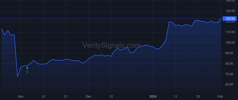 SRPT price after insider trade by INGRAM DOUGLAS S