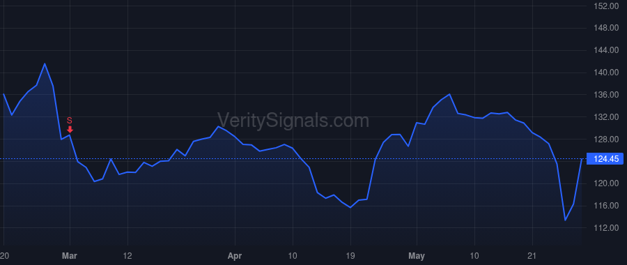 SRPT price after insider trade by Estepan Ian Michael