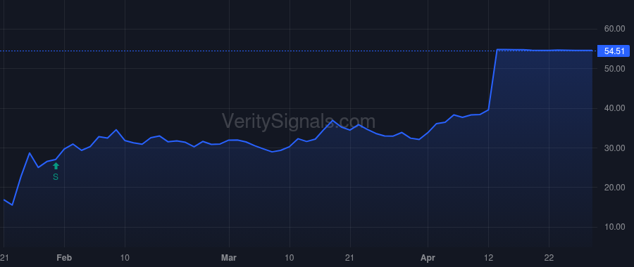 SRRA price after insider trade by Sinclair Andrew