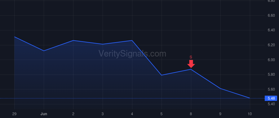 SRTA price after insider trade by Heyburn William A.