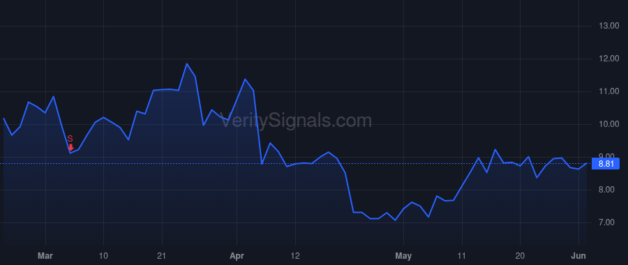 SRTS price after insider trade by Sardano Joseph C