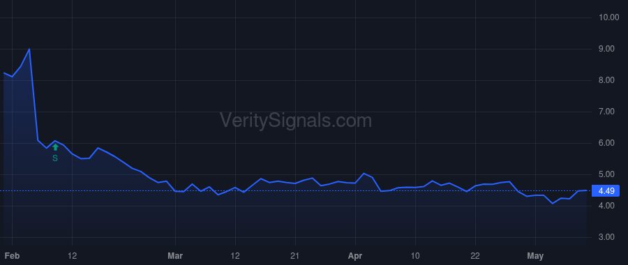 SRTS price after insider trade by Sardano Michael