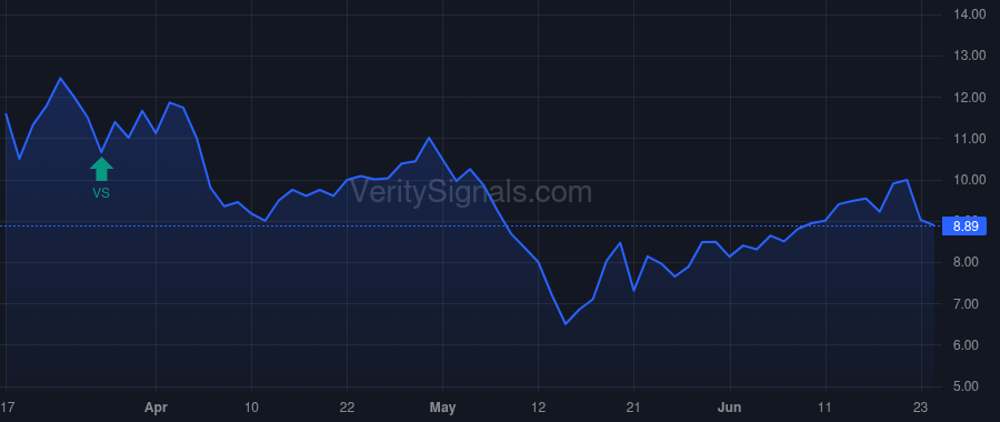 SRZN price after insider trade by COLUMN GROUP III GP, LP