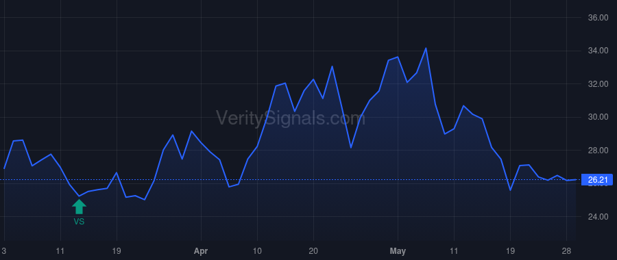 SRZN price after insider trade by TCG Crossover GP II, LLC