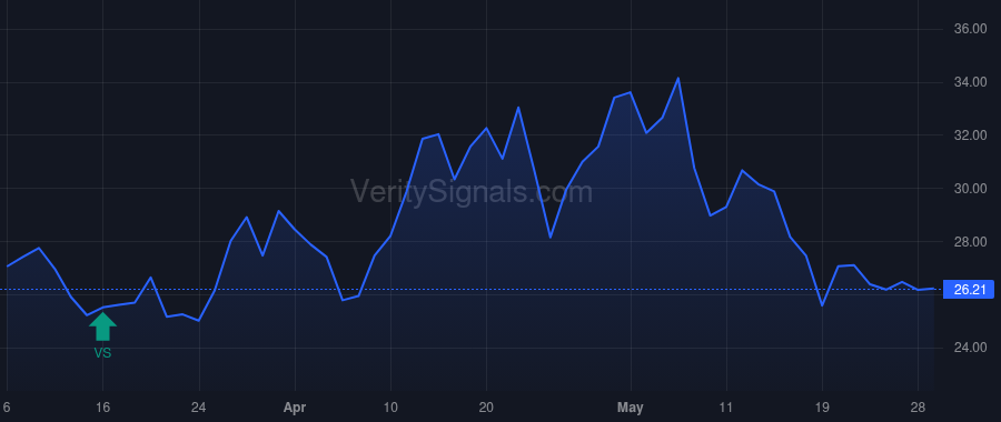 SRZN price after insider trade by TCG Crossover GP II, LLC