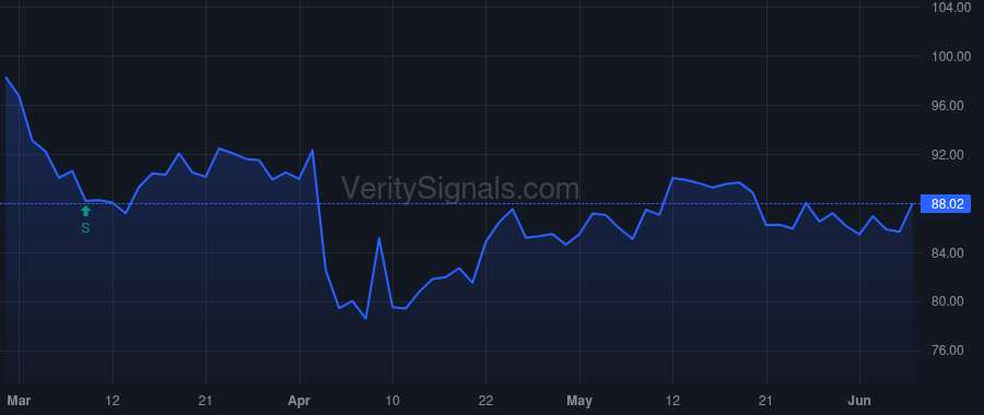 SSB price after insider trade by SMITH G STACY