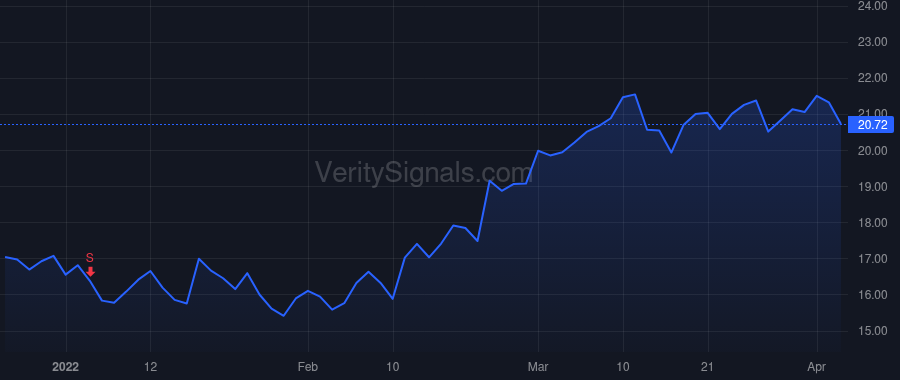 SSRM price after insider trade by Antal Rodney