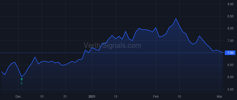 SSSS price after insider trade by Klein Mark D